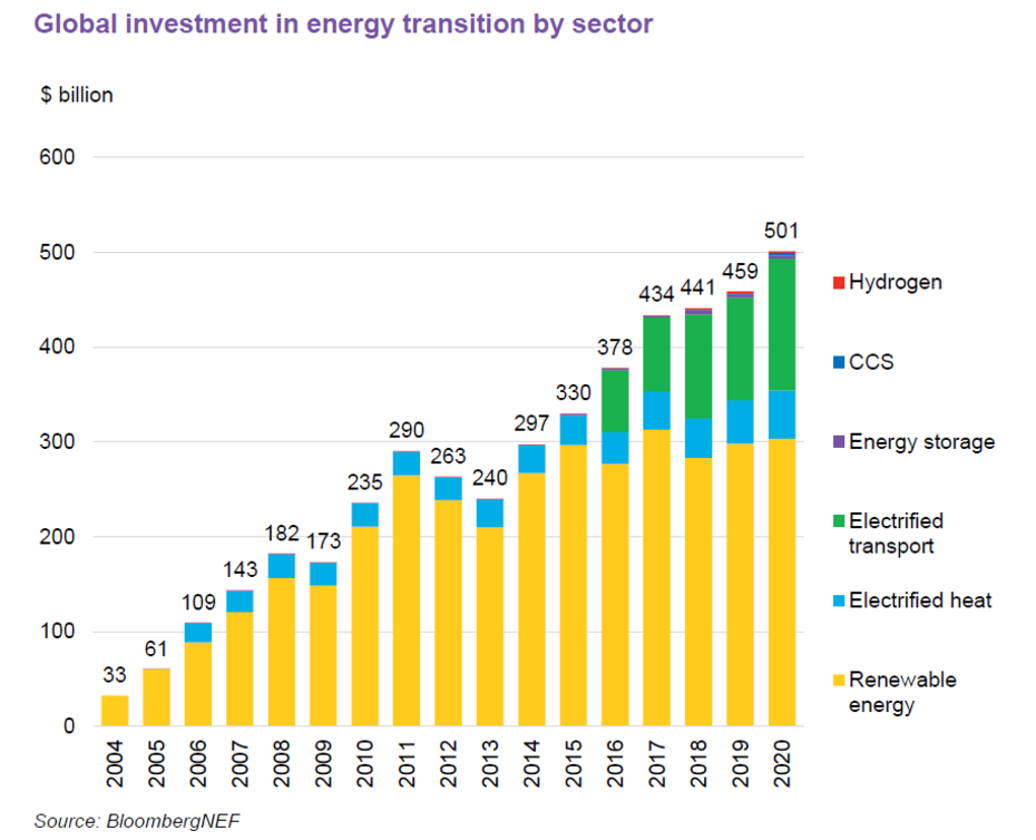 [Translate to English:] Weltweite Investitionen in den Ausbau Erneuerbarer Energie nach Sektoren, von 2004 bis 2020