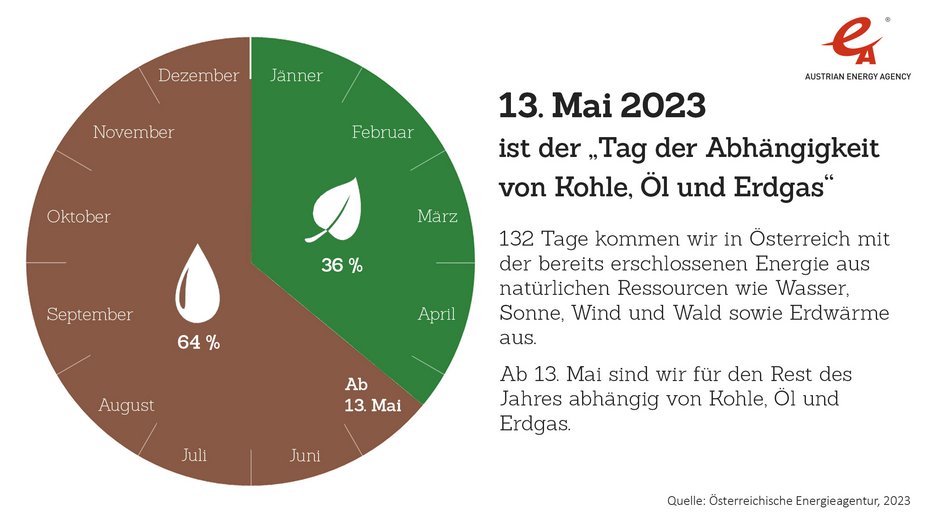 Tortengrafik: 13. Mai 2023 ist der "Tag der Abhängigkeit von Kohle, Öl und Erdgas". 36% erneuerbare Energie zu 64% den rest des Jahres mit fossiler Energie.