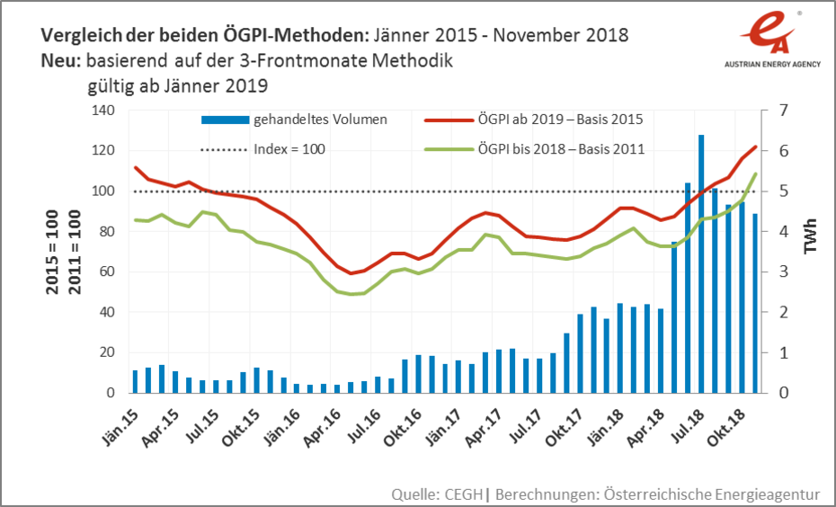 Comparison of the two ÖGPI methods: January 2015 to November 2018