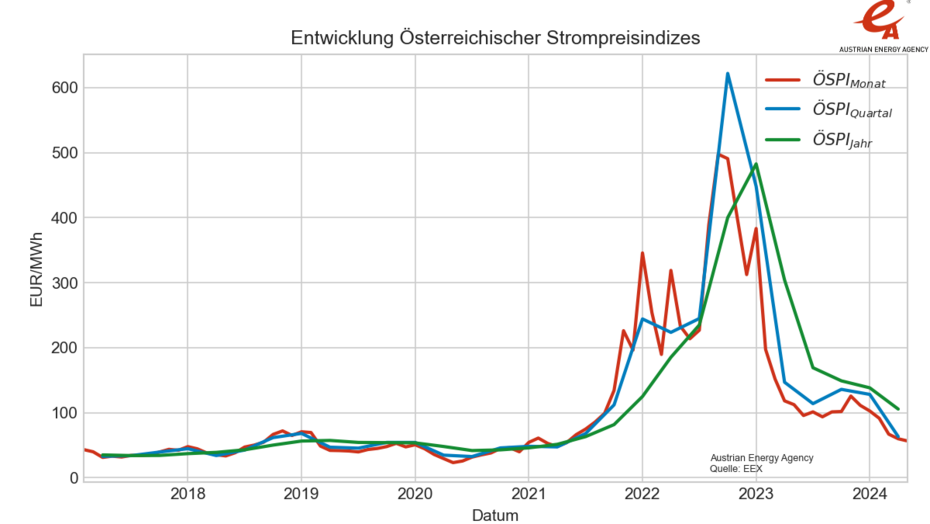 Entwicklung der Österreichischen Gaspreisindizes in den letzten Jahren. Dargestellt in einer Liniegrafik. Verglichen werden monatlicher, quartalsweiser, jährlicher und saisonaler ÖGPI