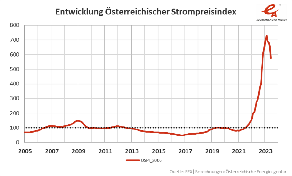 Liniengrafik: Entwicklung des Österreichischen Strompreisindex von 2005 bis 2023. Beschreibung der Entwicklung im Text