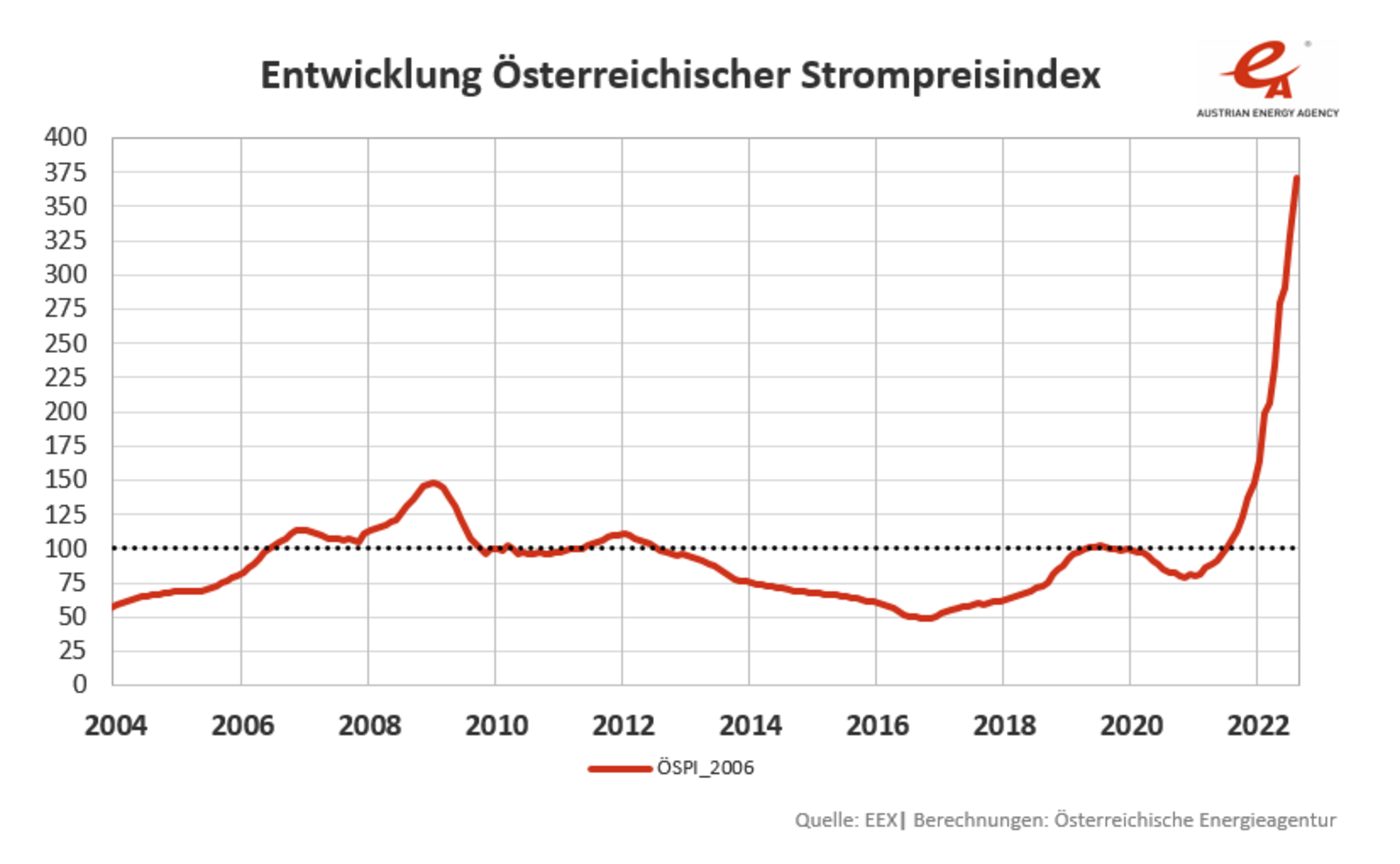 OESPI August 2022: AEA - Österreichische Energieagentur