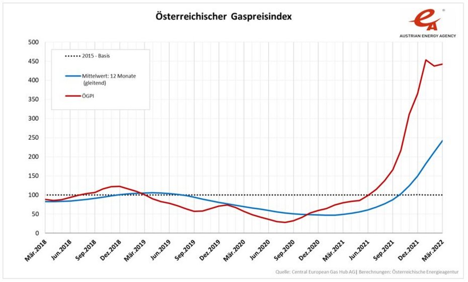 Entwicklung des Österreichischen Gaspreisindex von März 2018 bis März 2022. Die Art der Entwicklung ist im Text nachzulesen.