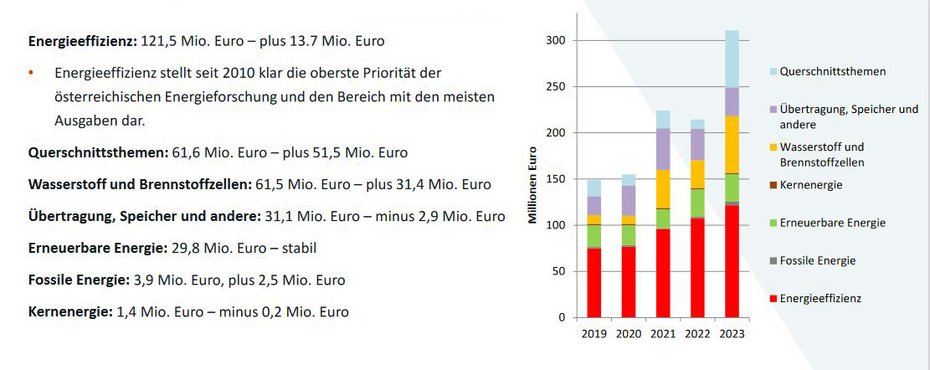 Expenditure by main topic in 2023 and change compared to the previous year. Topics: Energy efficiency, cross-cutting issues, hydrogen and fuel cells, transmission, storage and other, renewable energy, fossil energy and nuclear energy