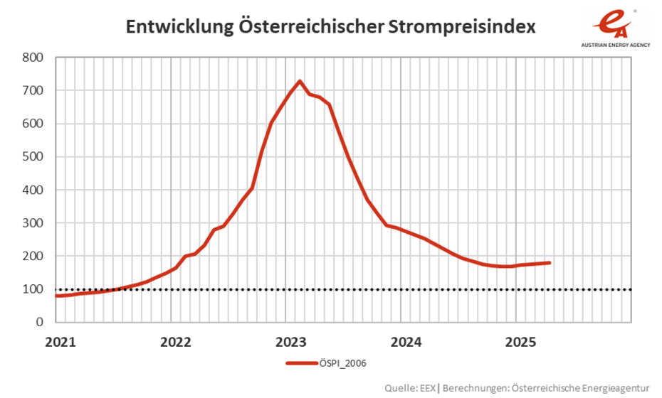 Entwicklung des Österreichischen Strompreisindex in einer Liniengrafik. Zu sehen ist die Periode 2021 bis heute April 2025. Details zur Entwicklung sind im Text zu finden.