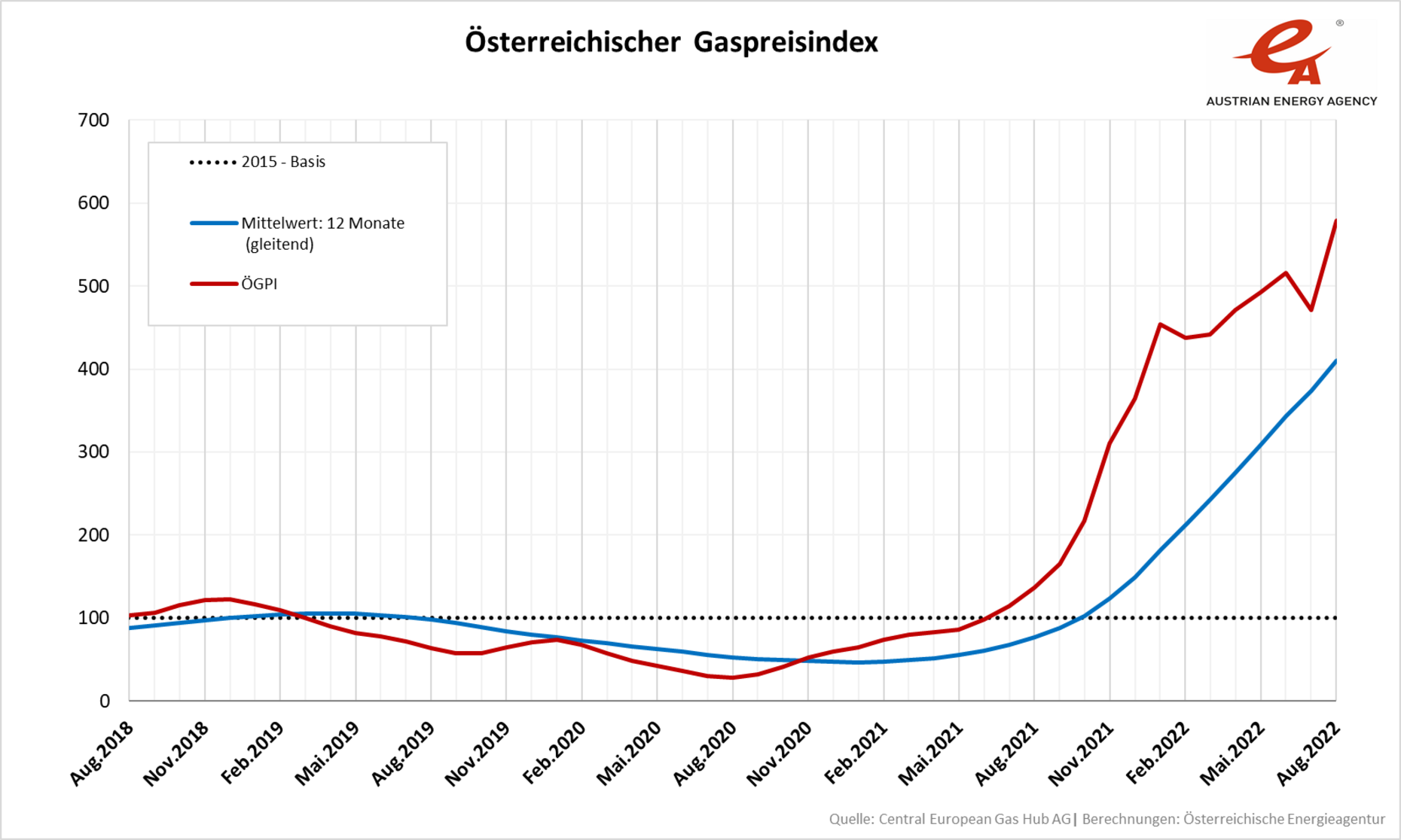 Gaspreisindex: AEA - Österreichische Energieagentur