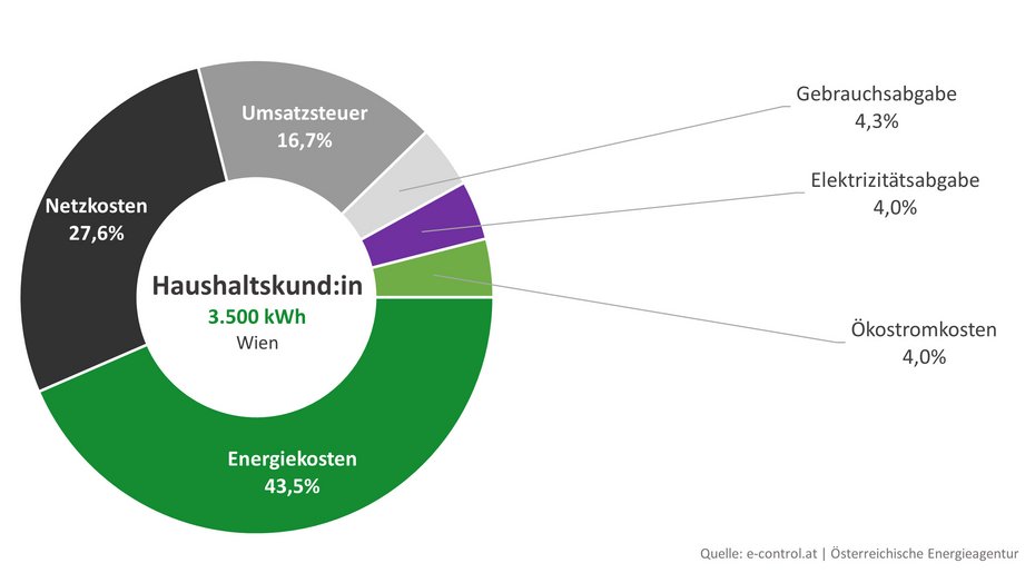 Kreisdiagramm zur Zusammensetzung des Strompreises für Haushaltskund:innen in Österreich (mit durchschnittlich 3500kWh Verbrauch). Aufteilung: 43,5% Energiekosten, 27,6% Netzkosten, 16,7% Umsatzsteuer, 4,3% Gebrauchsabgabe, 4,0% Elektrizitätsabgabe und 4,0% Ökostromkosten.