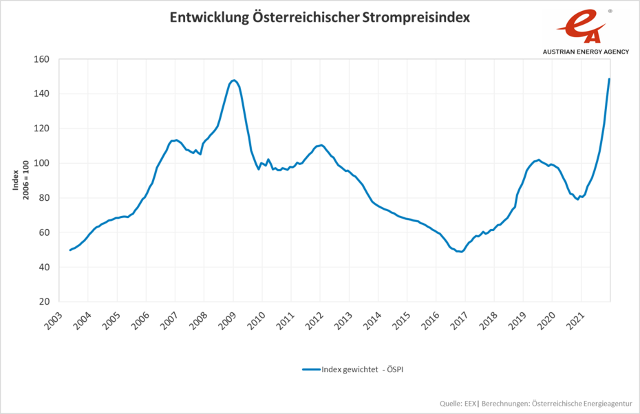 Liniengrafik mit der Entwicklung des Österreichischen Strompreisindex von 2003 bis 2021