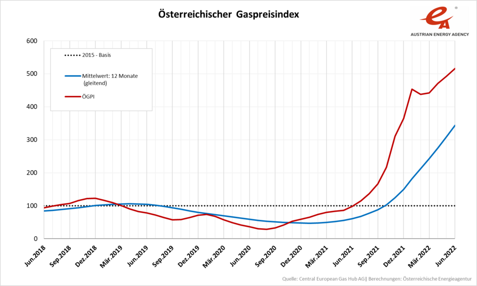 Entwicklung des Österreichischen Gaspreisindex von Juni 2018 bis Juni 2022. Die Entwicklung des letzten Monat ist aus dem Text herauszulesen.