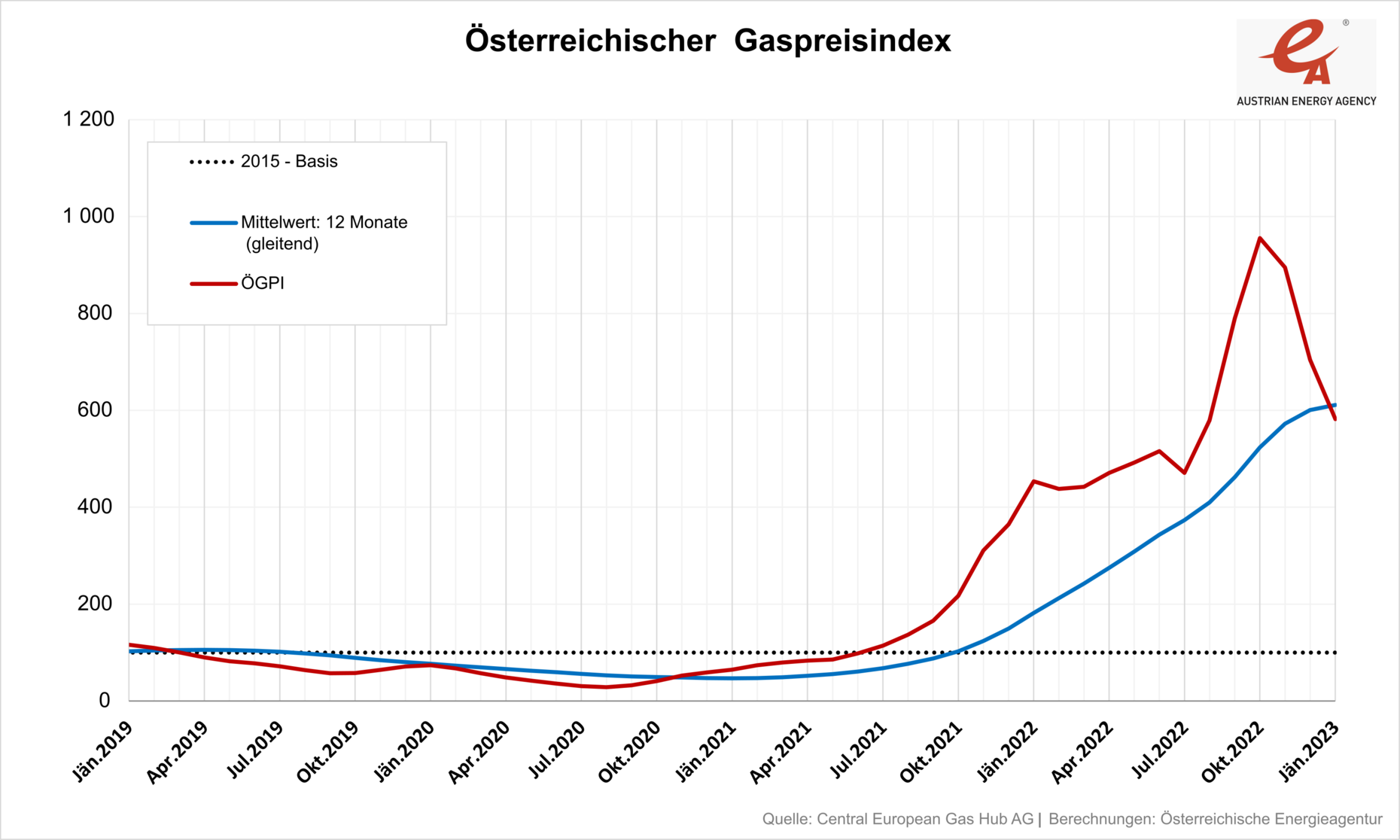 OEGPI Jänner 2023: AEA - Österreichische Energieagentur