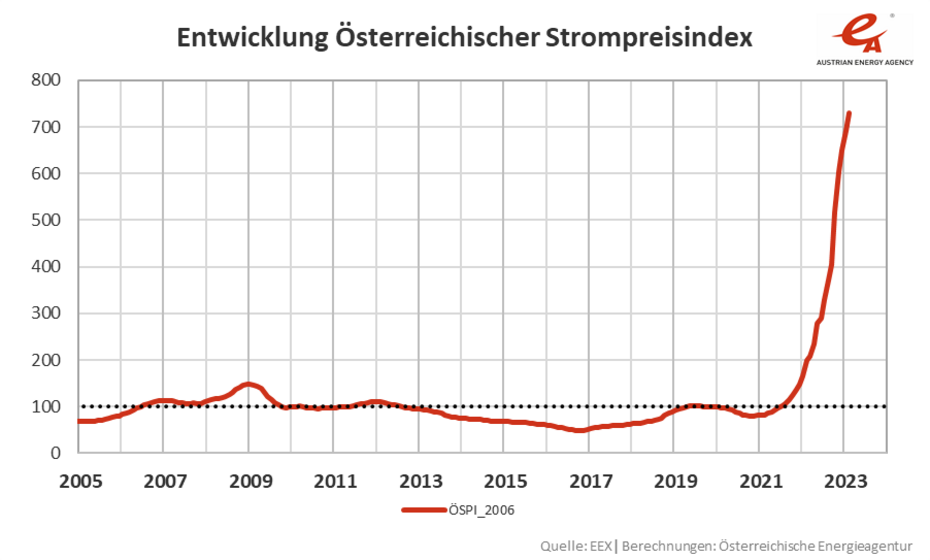 Entwicklung des Österreichischen Strompreisindex von 2005 bis heute Februar 2023.