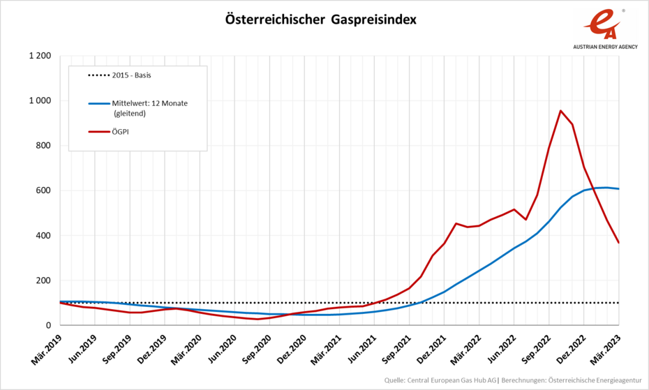Liniengrafik: Entwicklung des Österreichischen Gaspreisindex von März 2019 bis März 2023.