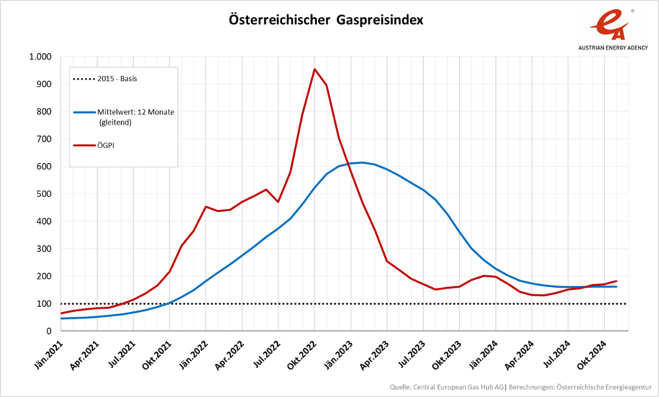 Entwicklung des Österreichischen Gaspreisindex von Jänner 2021 bis November 2024, dargestellt in einer Liniengrafik. Die aktuellen Entwicklungen, sind dem Text zu entnehmen.