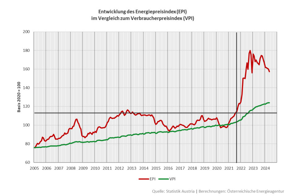 Entwicklung des Energiepreisindex im Vergleich zum Verbraucherpreisindex von 2005 bis Mai 2024. Dargestellt in einer Liniengrafik.