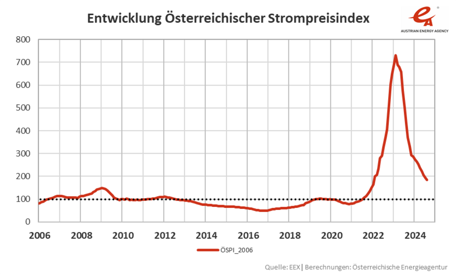 Eine Liniengrafik mit der Entwicklung des Österreichischen Strompreisindex von 2006 bis August 2024. Entwicklungen in Zahlen, entnehmen Sie dem Text.