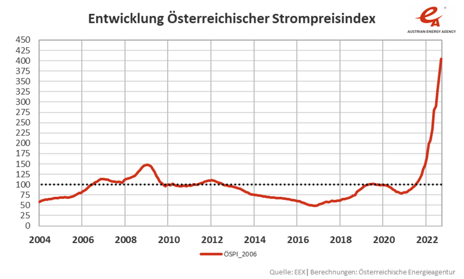 Entwicklung des Österreichischen Strompreisindex von 2004 bis 2022 in einer Liniengrafik dargestellt.
