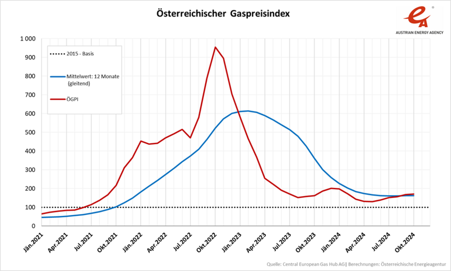 Entwicklung des Österreichischen Gaspreisindex von Jänner 2021 bis Oktober 2024, dargestellt in einer Liniengrafik. Die aktuellen Entwicklungen, sind dem Text zu entnehmen.